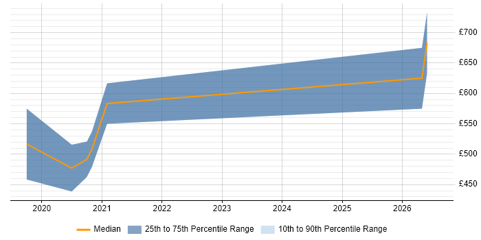 Contractor daily rate distribution trend for Databricks Consultant job vacancies in London
