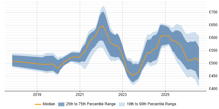Contractor daily rate distribution trend for Databricks Data Engineer job vacancies in London