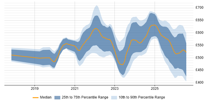 Contractor daily rate distribution trend for Databricks Engineer job vacancies in London