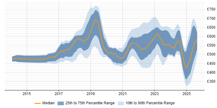 Contractor daily rate distribution trend for jobs in London citing Datadog