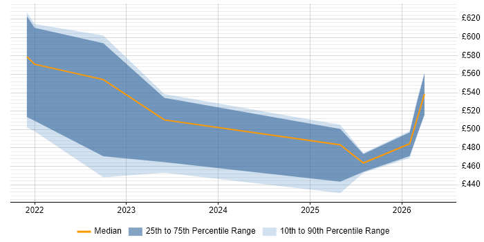 Contractor daily rate distribution trend for jobs in London citing Dataform