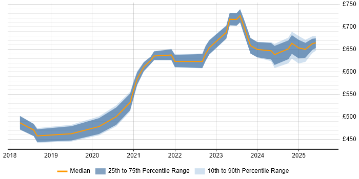 Contractor daily rate distribution trend for jobs in London citing Dataiku