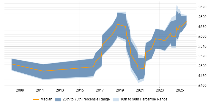 Contractor daily rate distribution trend for DataOps Engineer job vacancies in London