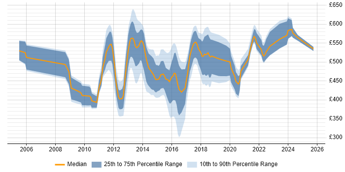 Contractor daily rate distribution trend for jobs in London citing DataPower
