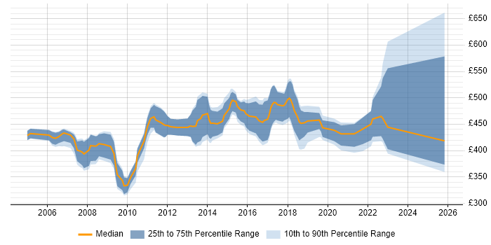 Contractor daily rate distribution trend for DataStage Developer job vacancies in London