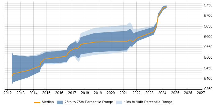 Contractor daily rate distribution trend for jobs in London citing DataStax
