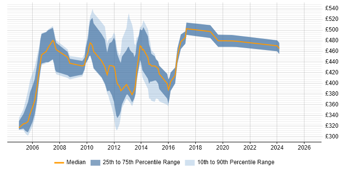 Contractor daily rate distribution trend for DB2 Developer job vacancies in London