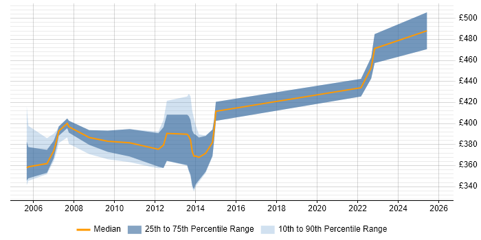 Contractor daily rate distribution trend for DB2 Programmer job vacancies in London