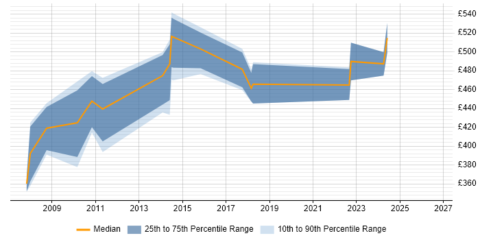 Contractor daily rate distribution trend for DB2 Specialist job vacancies in London