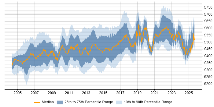 Contractor daily rate distribution trend for jobs in London citing DB2