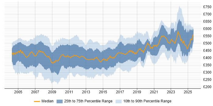 Contractor daily rate distribution trend for DBA job vacancies in London