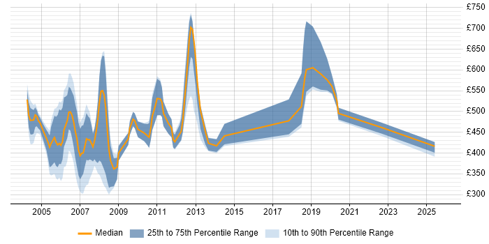 Contractor daily rate distribution trend for jobs in London citing DCOM
