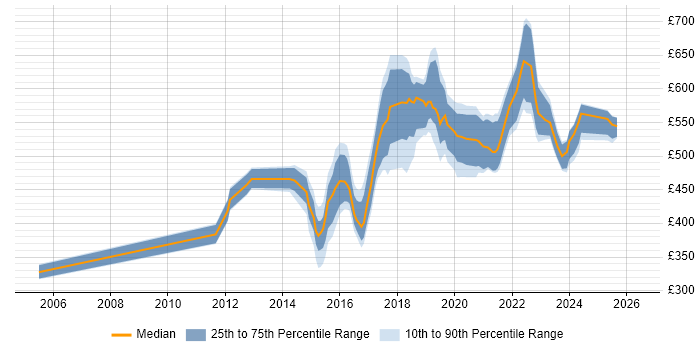 Contractor daily rate distribution trend for jobs in London citing DDoS Mitigation