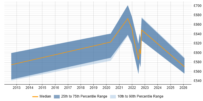 Contractor daily rate distribution trend for jobs in London citing Decarbonisation