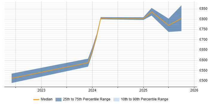 Contractor daily rate distribution trend for jobs in London citing Decision Intelligence