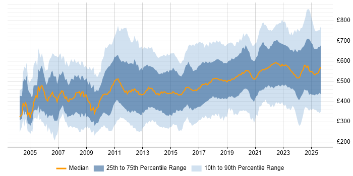 Contractor daily rate distribution trend for jobs in London citing Decision-Making