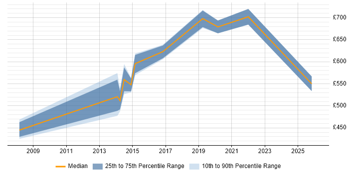 Contractor daily rate distribution trend for jobs in London citing Decision Quality