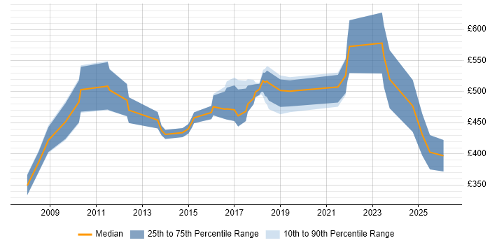 Contractor daily rate distribution trend for jobs in London citing Decision Science