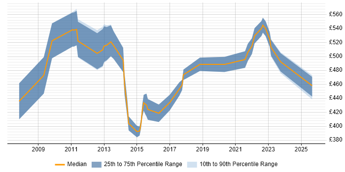 Contractor daily rate distribution trend for jobs in London citing Decision Table