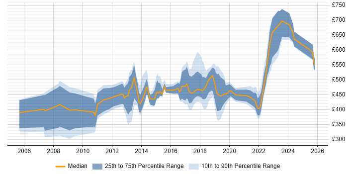 Contractor daily rate distribution trend for jobs in London citing Decision Tree