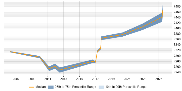 Contractor daily rate distribution trend for jobs in London citing Def Stans
