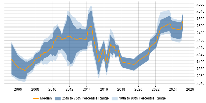 Contractor daily rate distribution trend for Defect Manager job vacancies in London