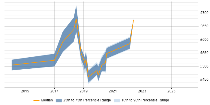 Contractor daily rate distribution trend for jobs in London citing Defensive Programming