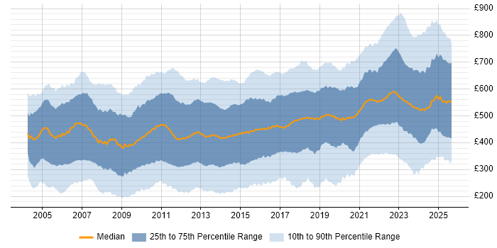 Contractor daily rate distribution trend for jobs in London citing Degree