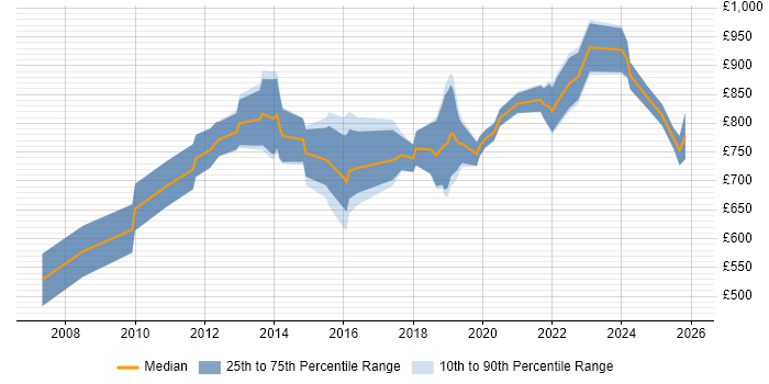 Contractor daily rate distribution trend for Delivery Director job vacancies in London
