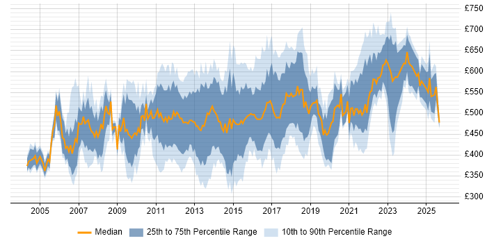 Contractor daily rate distribution trend for Delivery Project Manager job vacancies in London