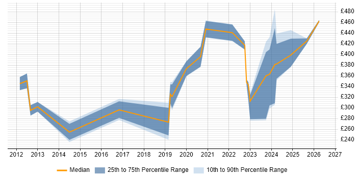 Contractor daily rate distribution trend for jobs in London citing Dell DRAC