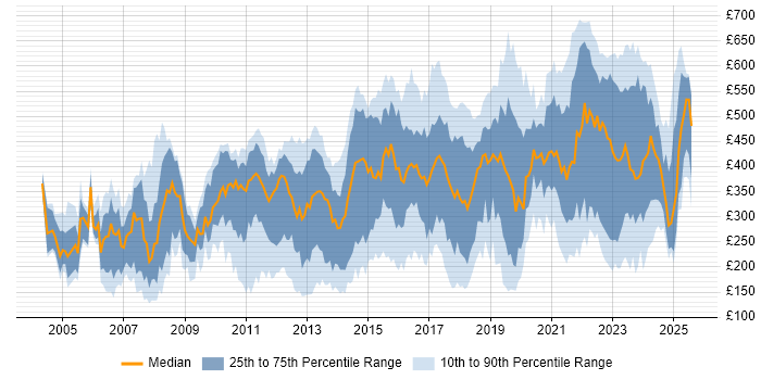 Contractor daily rate distribution trend for jobs in London citing Dell Contractor daily rate distribution trend for jobs in London citing Dell