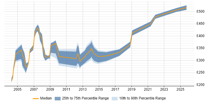 Contractor daily rate distribution trend for Delphi Developer job vacancies in London