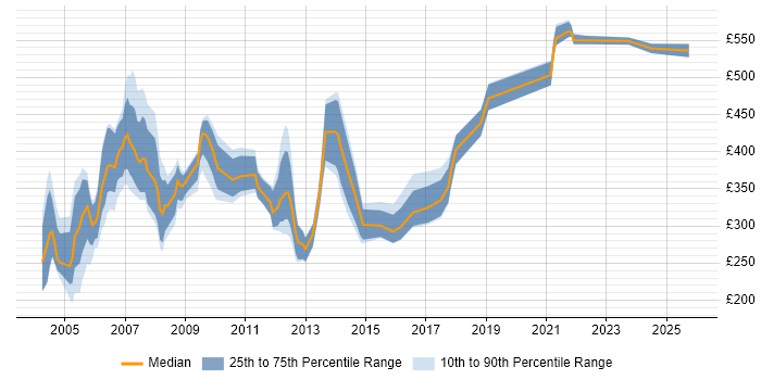 Contractor daily rate distribution trend for jobs in London citing Delphi