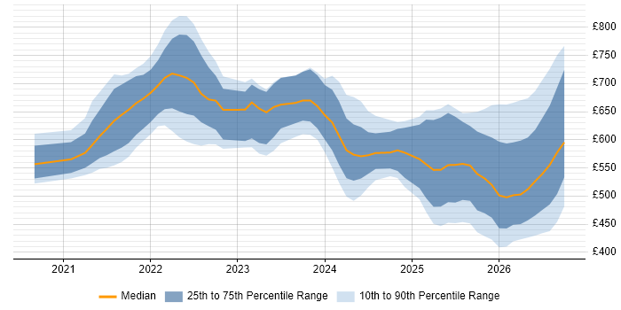Contractor daily rate distribution trend for jobs in London citing Delta Lake