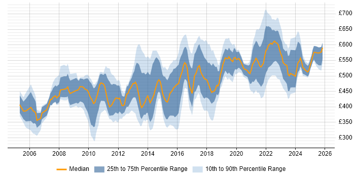 Contractor daily rate distribution trend for jobs in London citing Demand Management