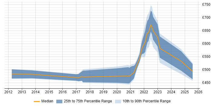 Contractor daily rate distribution trend for jobs in London citing Denodo