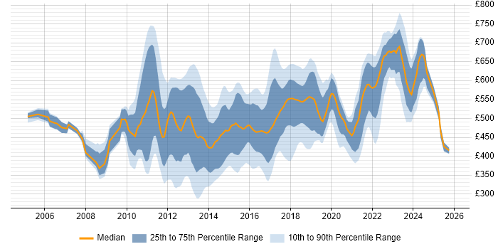 Contractor daily rate distribution trend for jobs in London citing Dependency Injection
