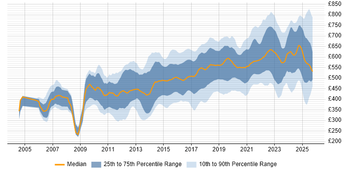 Contractor daily rate distribution trend for jobs in London citing Deployment Automation Contractor daily rate distribution trend for jobs in London citing Deployment Automation