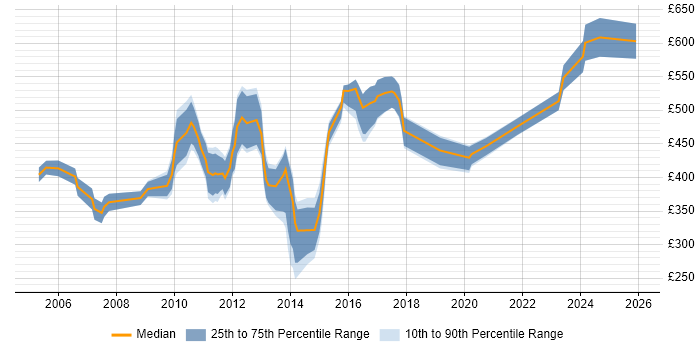Contractor daily rate distribution trend for Deployment Consultant job vacancies in London