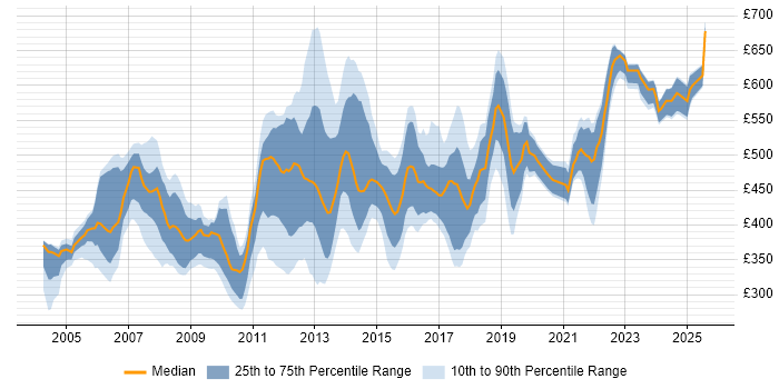 Contractor daily rate distribution trend for Deployment Manager job vacancies in London