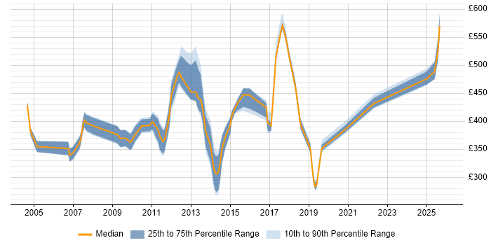 Contractor daily rate distribution trend for Deployment Specialist job vacancies in London
