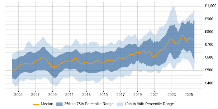 Contractor daily rate distribution trend for jobs in London citing Derivative