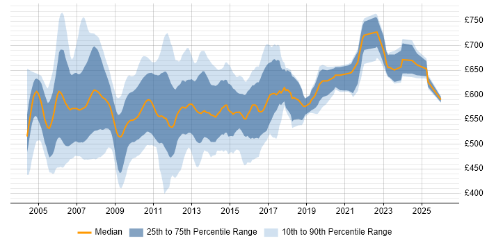 Contractor daily rate distribution trend for Derivatives Business Analyst job vacancies in London