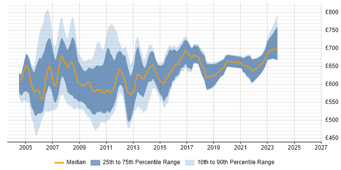 Contractor daily rate distribution trend for Derivatives Project Manager job vacancies in London