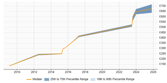 Contractor daily rate distribution trend for jobs in London citing Design for Manufacturing
