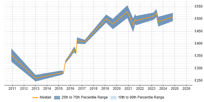 Contractor daily rate distribution trend for jobs in London citing Design for Test