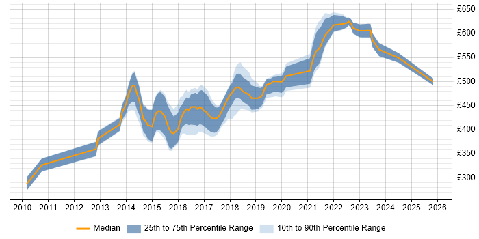 Contractor daily rate distribution trend for jobs in London citing Design Persona