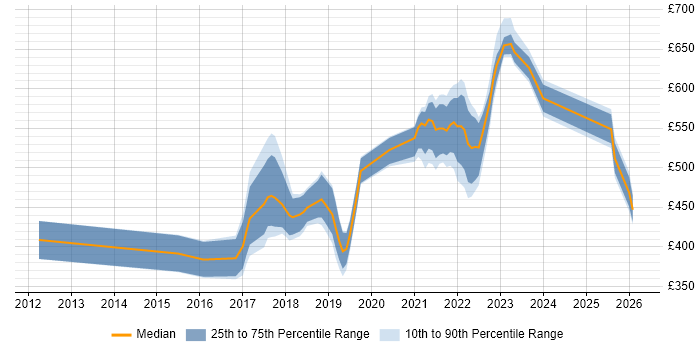 Contractor daily rate distribution trend for jobs in London citing Design Sprint