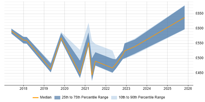 Contractor daily rate distribution trend for jobs in London citing DesignOps